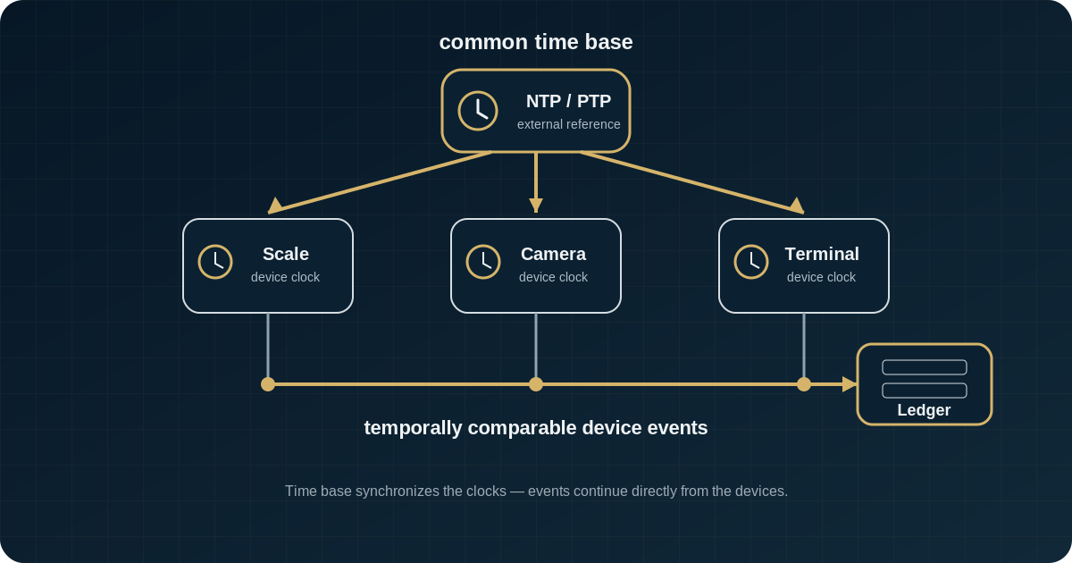 An external NTP or PTP time base synchronizes device clocks; device events are then ordered in time and recorded in the ledger
